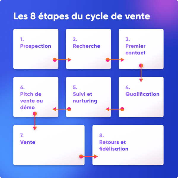 FR_8-etapes-cycle-de-vente