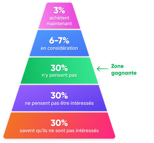 pyramide de Chet Holmes pour outbound sales