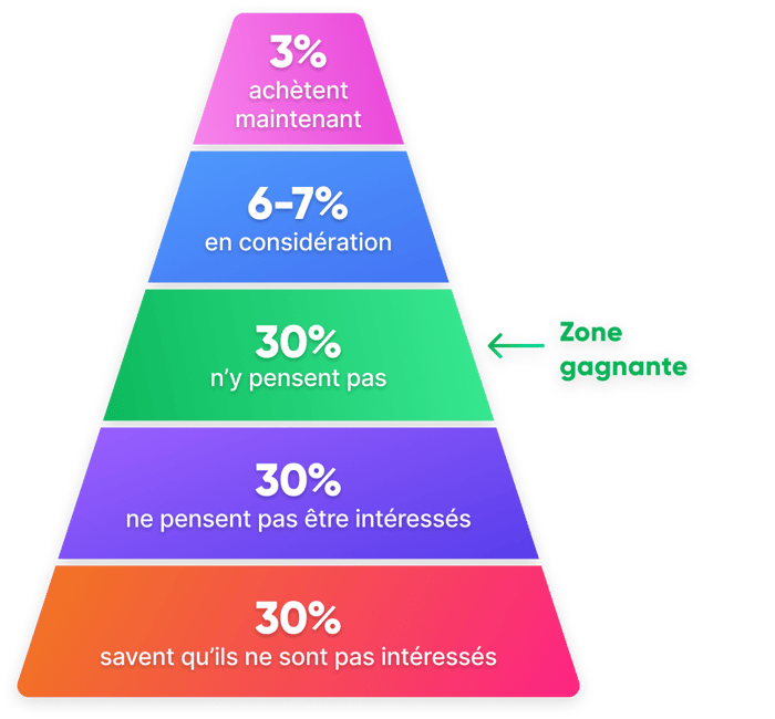 FR_chet-holmes-buyers-pyramid