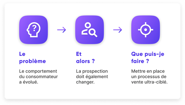 évolution du processus d'achat et de la prospection - Kaspr