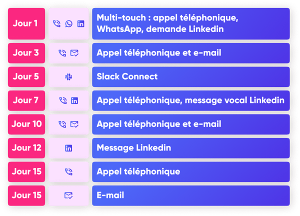 exemple de cadence de prospection B2B